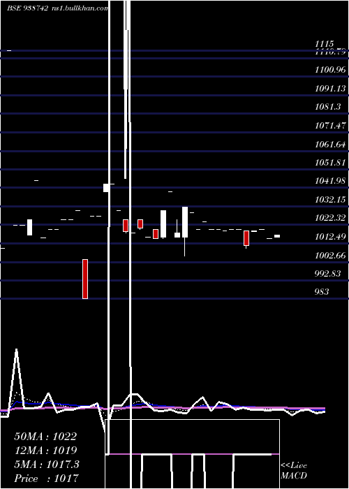  Daily chart 970cagl28