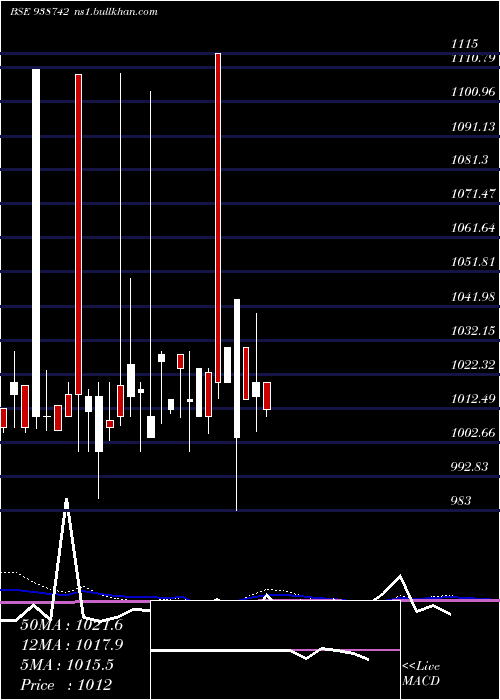 monthly chart 970cagl28
