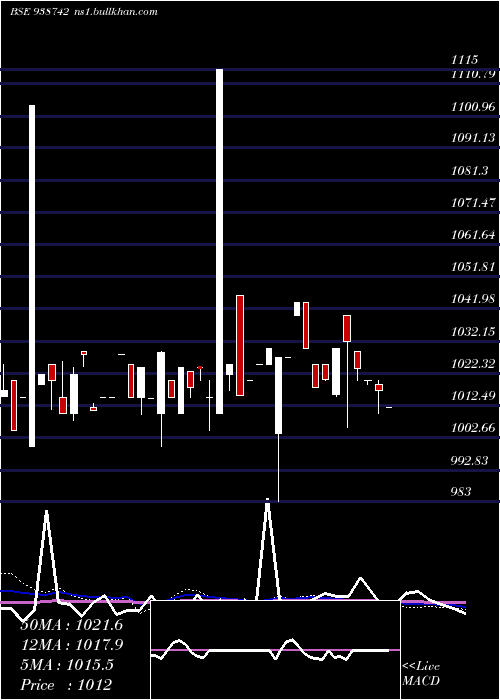  weekly chart 970cagl28