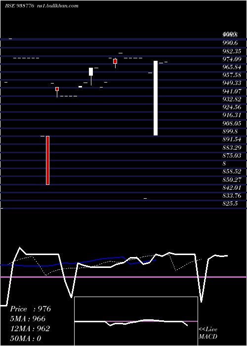  Daily chart 967nhfl28