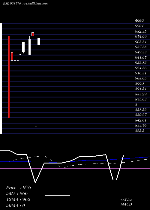  monthly chart 967nhfl28