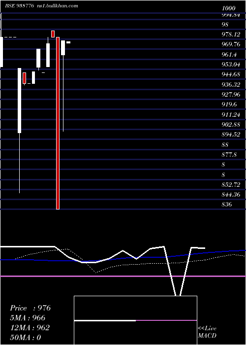  weekly chart 967nhfl28