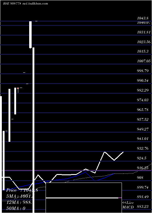  weekly chart 1010nhfl28