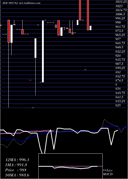  weekly chart 10nhfl33