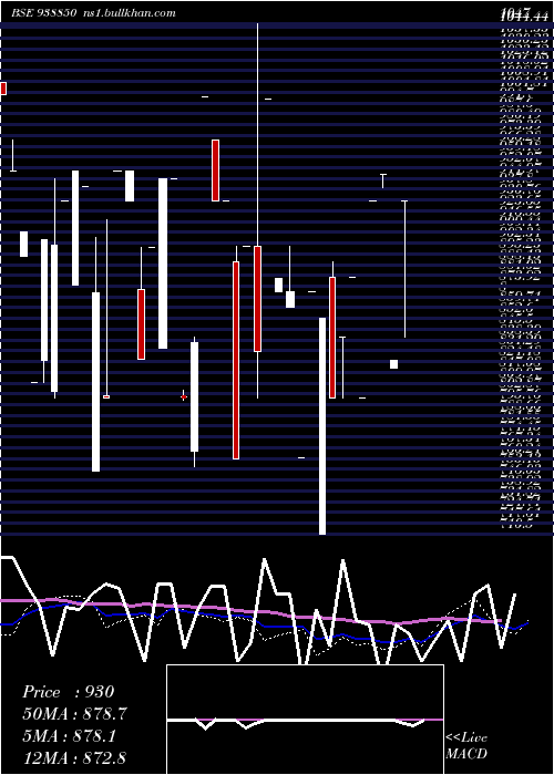  weekly chart 1025ihfl33b