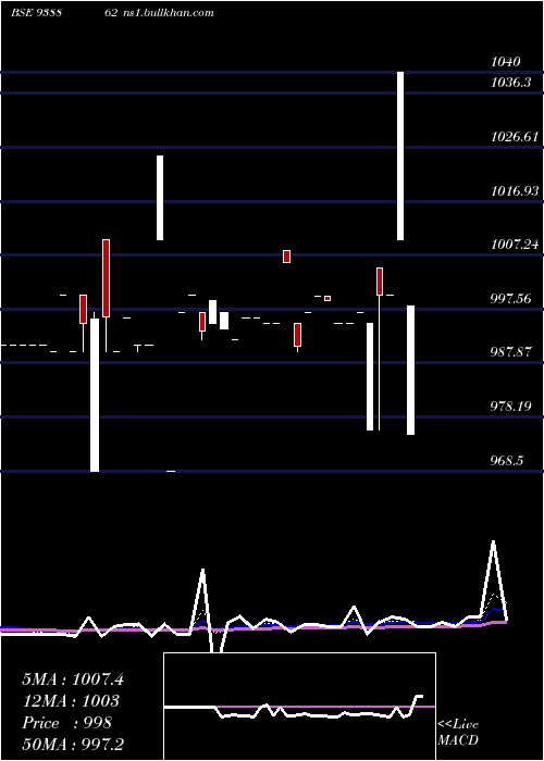  Daily chart 10kfl27