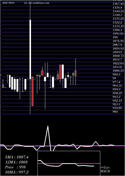  monthly chart 10kfl27