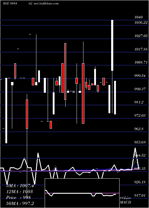  weekly chart 10kfl27