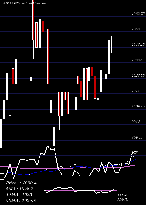  weekly chart 8mfltd26