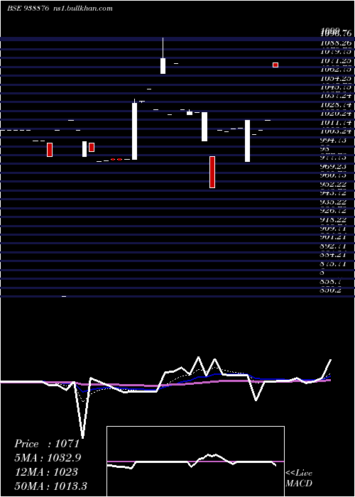  Daily chart 8mfltd28