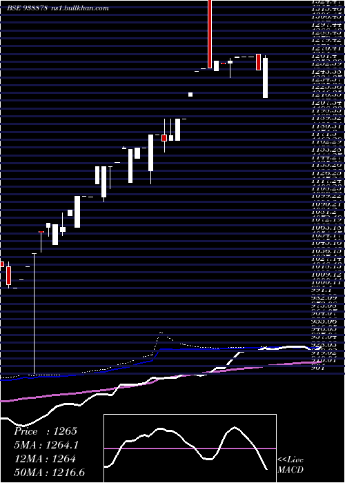  weekly chart Mfl041023