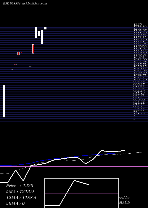  monthly chart Abfl091023