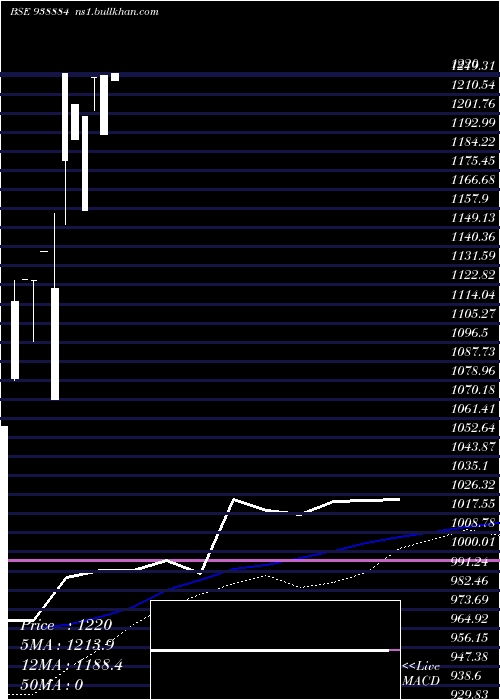  weekly chart Abfl091023
