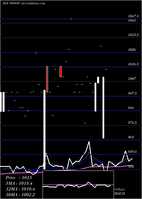  Daily chart 78abfl33