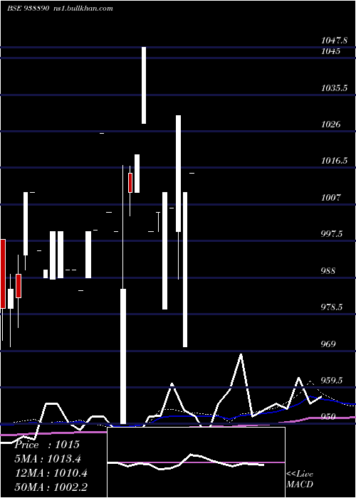  monthly chart 78abfl33