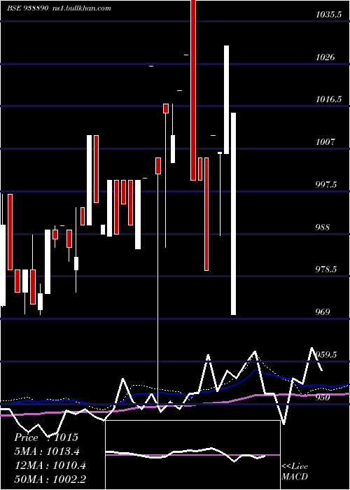  weekly chart 78abfl33