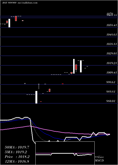  Daily chart 960efsla