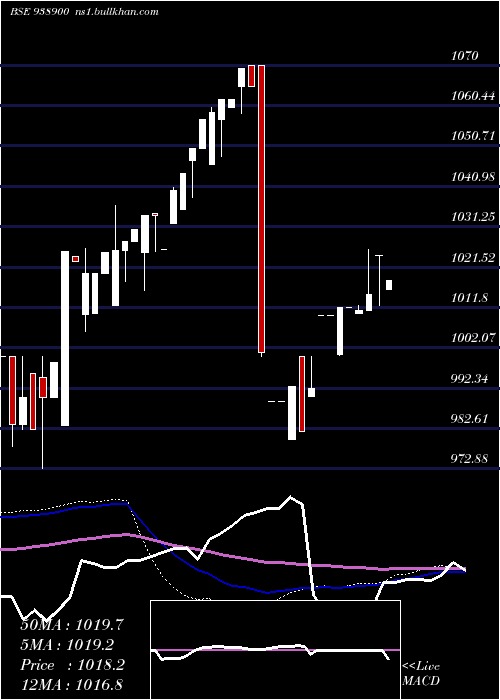  weekly chart 960efsla