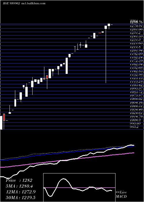  weekly chart 0efsl26a