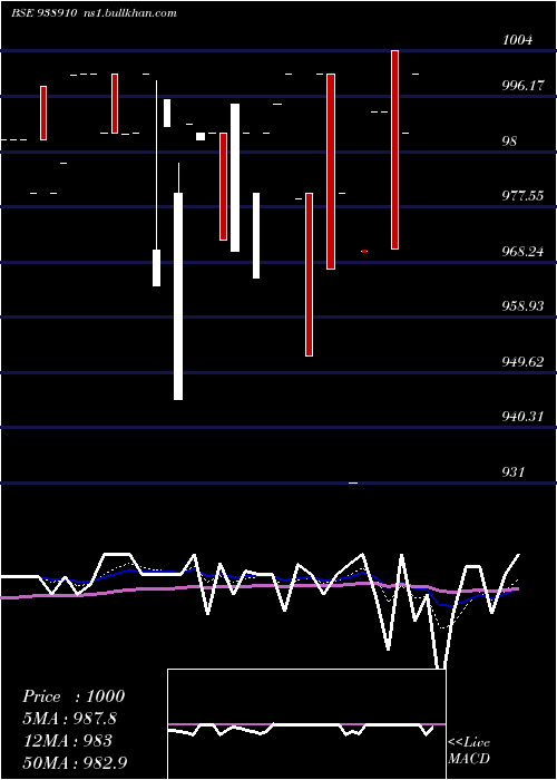  Daily chart 10efsl33a