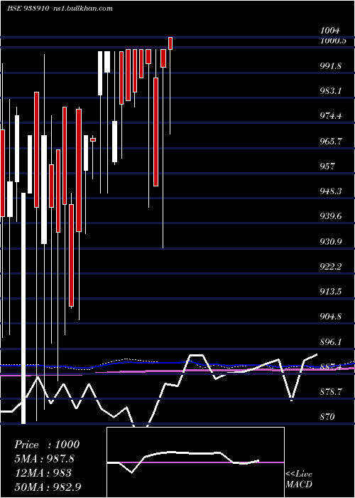  monthly chart 10efsl33a