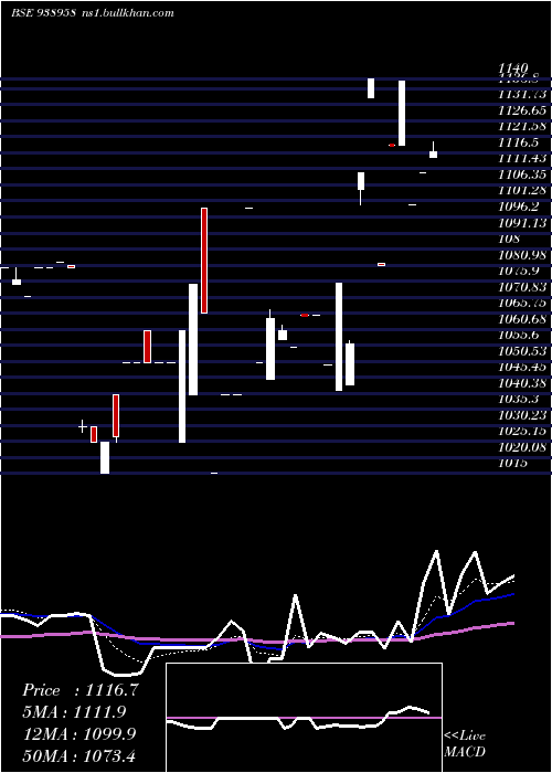  Daily chart 935pel33