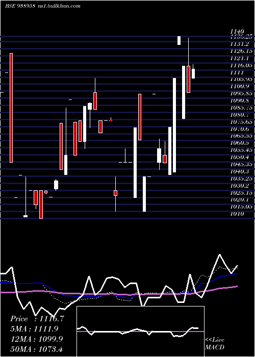  weekly chart 935pel33