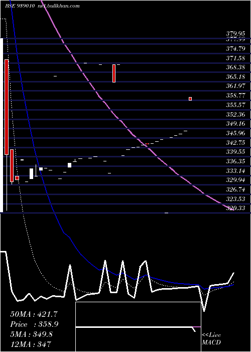  Daily chart 1030ifsl26
