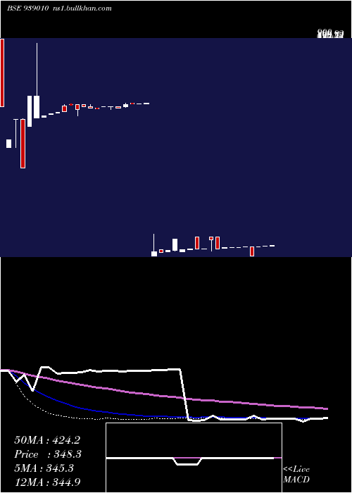  weekly chart 1030ifsl26