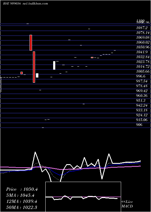  Daily chart 1050isfl28