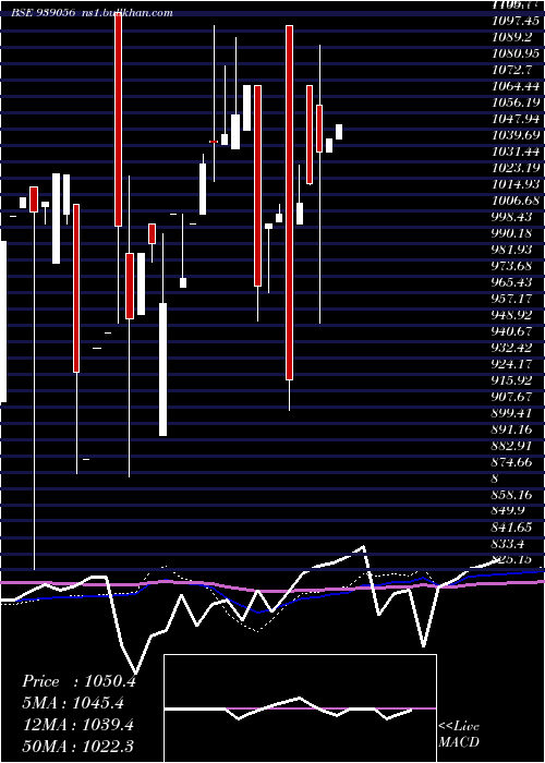  monthly chart 1050isfl28