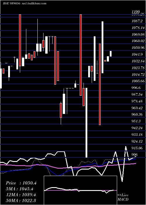  weekly chart 1050isfl28