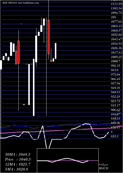  monthly chart 10afl28