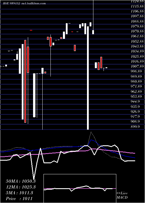  weekly chart 10afl28