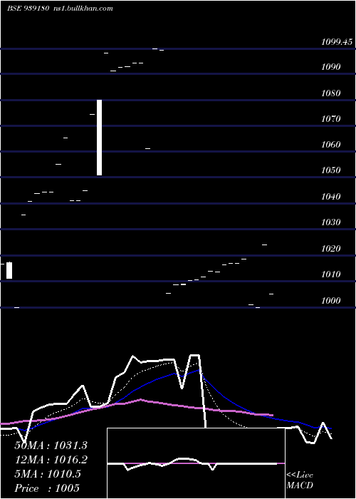  Daily chart 961onepl27
