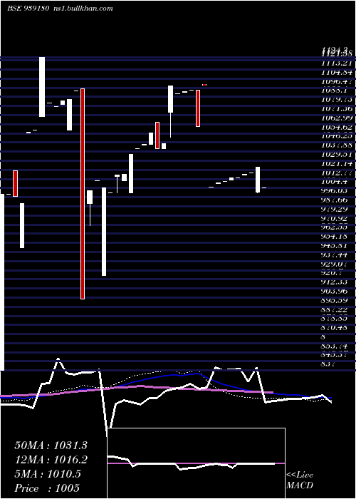  weekly chart 961onepl27