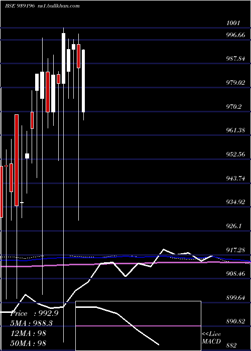  monthly chart 967efsl29