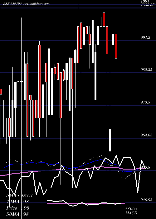  weekly chart 967efsl29