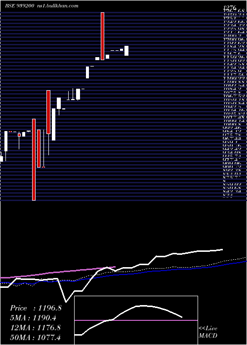  weekly chart Efsl29124a