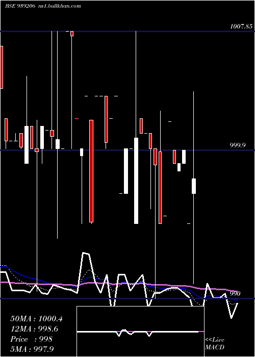  Daily chart 825mfl27