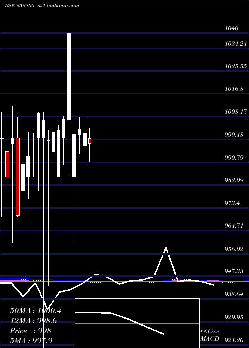  monthly chart 825mfl27