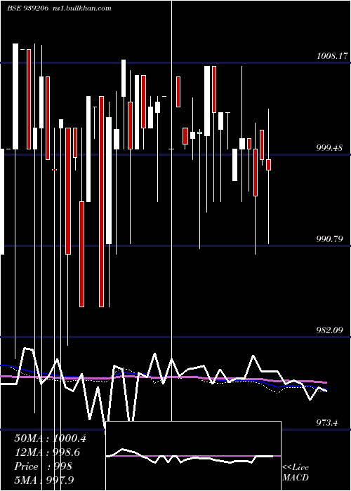  weekly chart 825mfl27