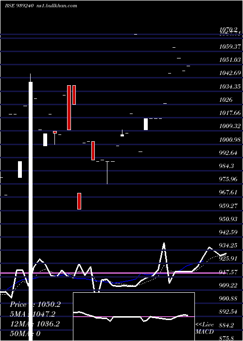  Daily chart 950mfl27a