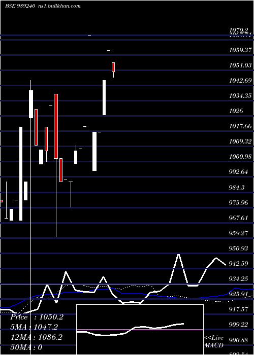  weekly chart 950mfl27a