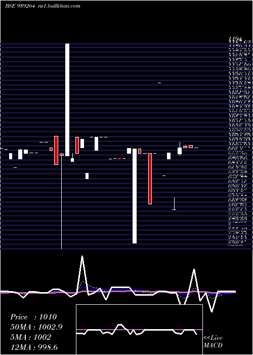  Daily chart 1150iml29