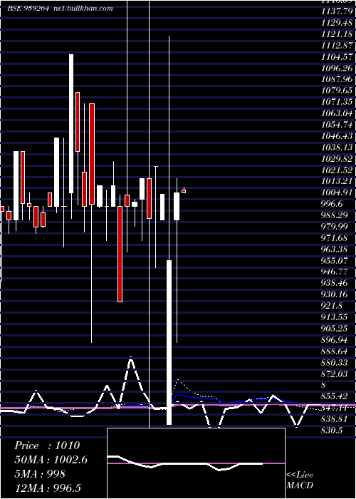  monthly chart 1150iml29