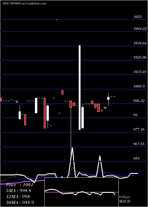  Daily chart 1003nido29