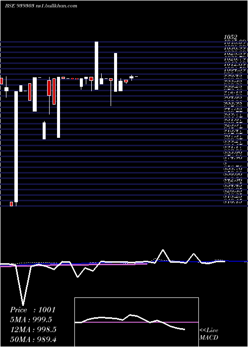  weekly chart 1003nido29