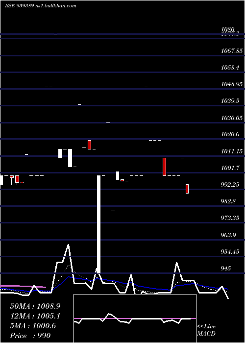  Daily chart 1250ifl29