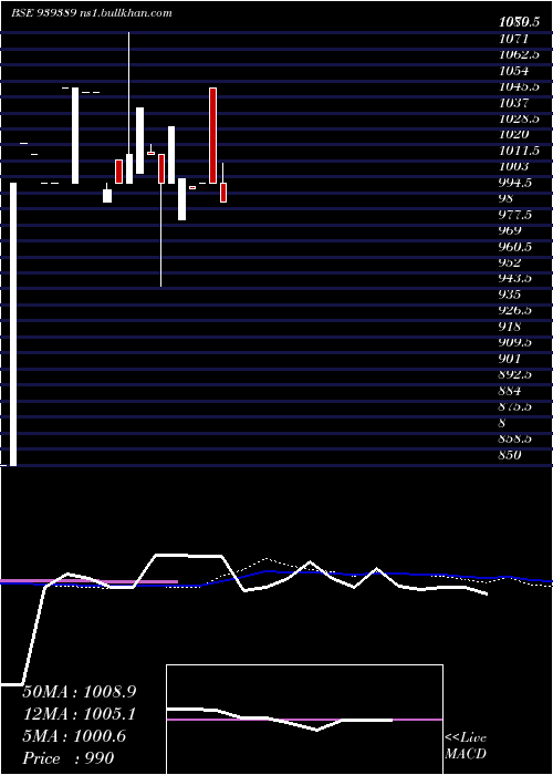  monthly chart 1250ifl29